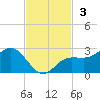 Old Port Tampa tide chart for Sunday, November 3, 2024