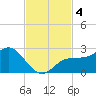 Old Port Tampa tide chart for Monday, November 4, 2024