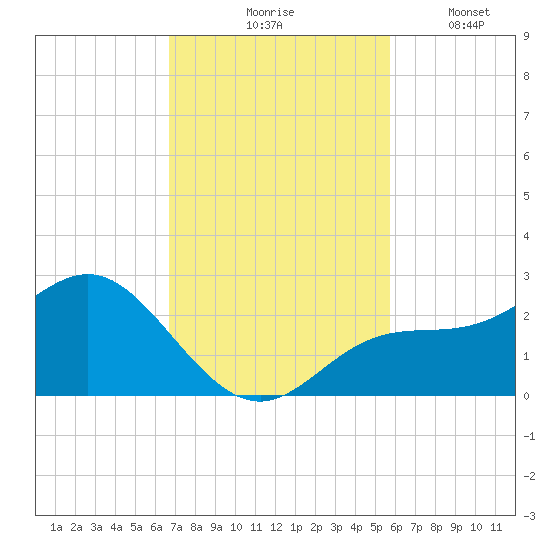Old Port Tampa tide chart for Tuesday, November 5, 2024