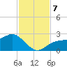 Old Port Tampa tide chart for Thursday, November 7, 2024