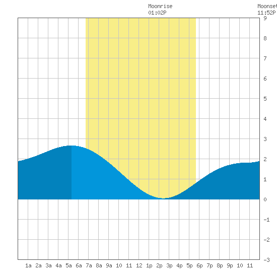 Old Port Tampa tide chart for Friday, November 8, 2024
