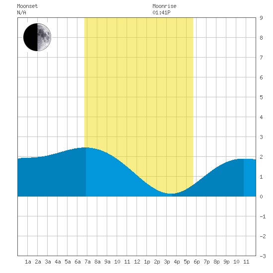 Old Port Tampa tide chart for Saturday, November 9, 2024