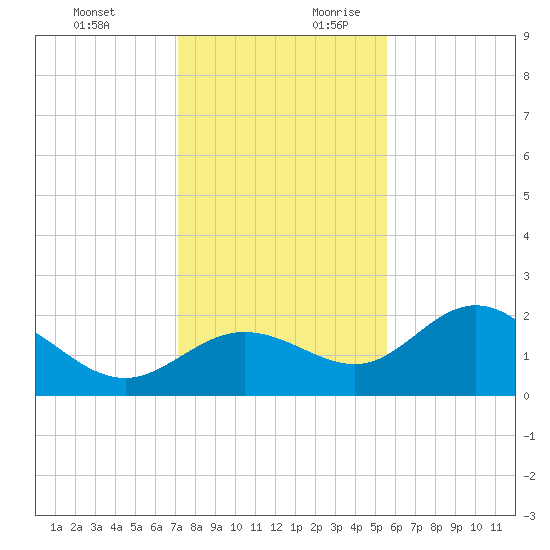 Old Port Tampa tide chart for Tuesday, December 10, 2024