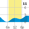 Old Port Tampa tide chart for Wednesday, December 11, 2024