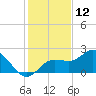 Old Port Tampa tide chart for Thursday, December 12, 2024