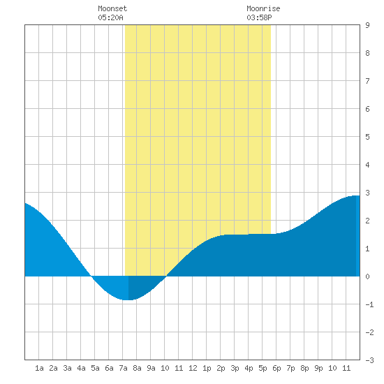 Old Port Tampa tide chart for Friday, December 13, 2024