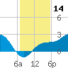 Old Port Tampa tide chart for Saturday, December 14, 2024