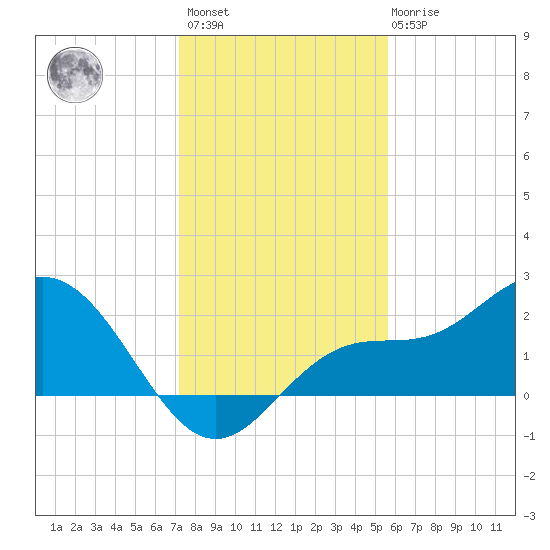 Old Port Tampa tide chart for Sunday, December 15, 2024