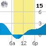 Old Port Tampa tide chart for Sunday, December 15, 2024