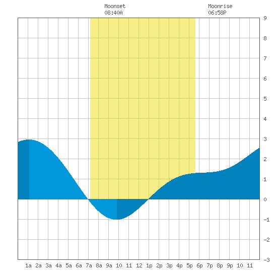 Old Port Tampa tide chart for Monday, December 16, 2024