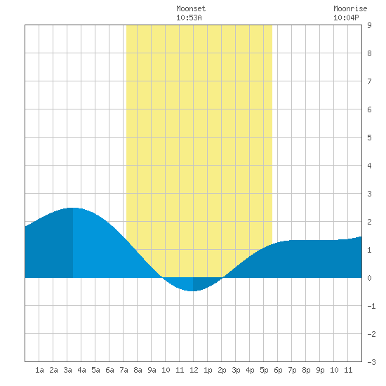 Old Port Tampa tide chart for Thursday, December 19, 2024