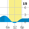 Old Port Tampa tide chart for Thursday, December 19, 2024