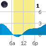 Old Port Tampa tide chart for Sunday, December 1, 2024