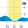Old Port Tampa tide chart for Friday, December 20, 2024