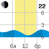 Old Port Tampa tide chart for Sunday, December 22, 2024