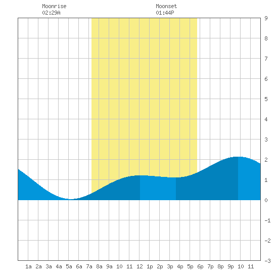 Old Port Tampa tide chart for Wednesday, December 25, 2024