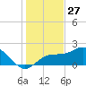 Old Port Tampa tide chart for Friday, December 27, 2024