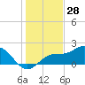 Old Port Tampa tide chart for Saturday, December 28, 2024