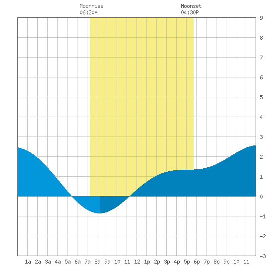 Old Port Tampa tide chart for Sunday, December 29, 2024