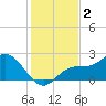 Old Port Tampa tide chart for Monday, December 2, 2024