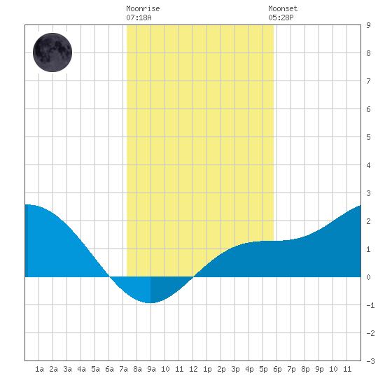 Old Port Tampa tide chart for Monday, December 30, 2024