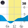 Old Port Tampa tide chart for Monday, December 30, 2024