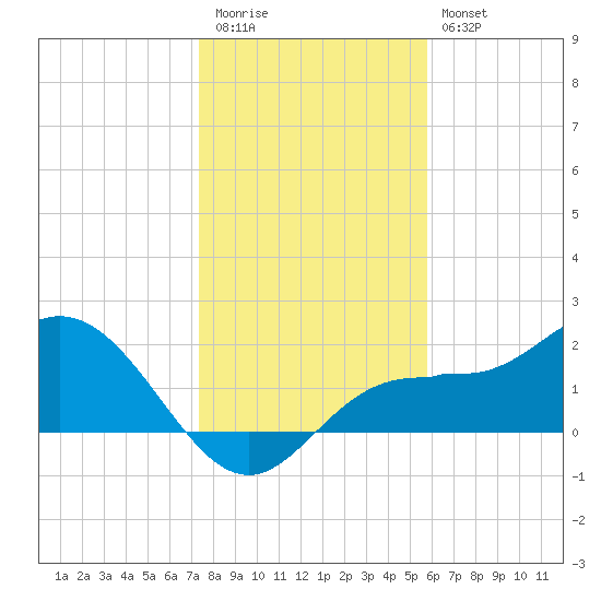 Old Port Tampa tide chart for Tuesday, December 31, 2024