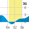 Old Port Tampa tide chart for Tuesday, December 31, 2024
