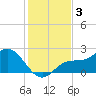 Old Port Tampa tide chart for Tuesday, December 3, 2024