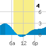 Old Port Tampa tide chart for Wednesday, December 4, 2024