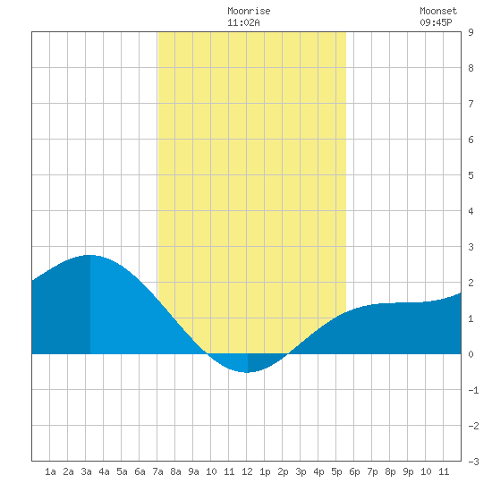 Old Port Tampa tide chart for Thursday, December 5, 2024
