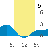 Old Port Tampa tide chart for Thursday, December 5, 2024