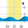 Old Port Tampa tide chart for Monday, December 9, 2024