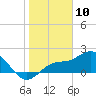 Old Port Tampa tide chart for Friday, January 10, 2025