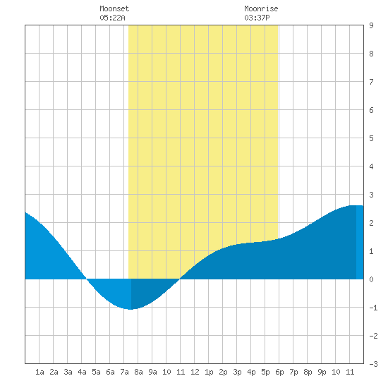 Old Port Tampa tide chart for Saturday, January 11, 2025