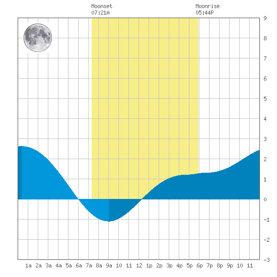 Old Port Tampa tide chart for Monday, January 13, 2025