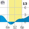 Old Port Tampa tide chart for Monday, January 13, 2025