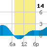 Old Port Tampa tide chart for Tuesday, January 14, 2025