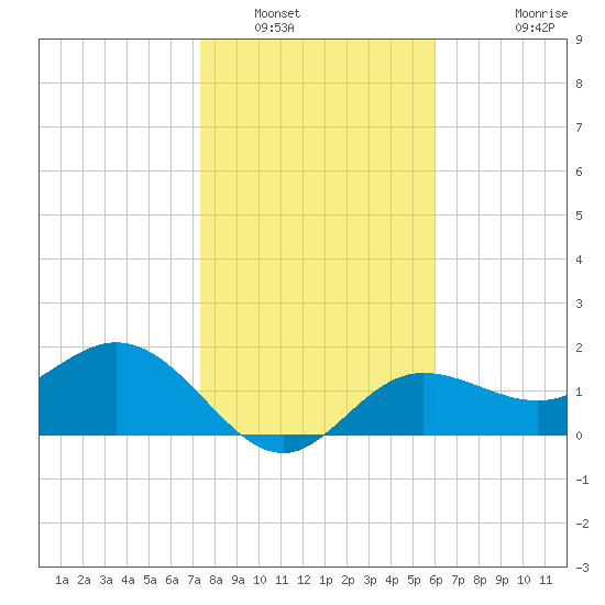 Old Port Tampa tide chart for Friday, January 17, 2025