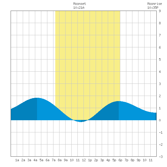 Old Port Tampa tide chart for Saturday, January 18, 2025