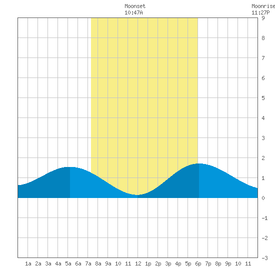 Old Port Tampa tide chart for Sunday, January 19, 2025