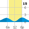 Old Port Tampa tide chart for Sunday, January 19, 2025