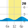Old Port Tampa tide chart for Monday, January 20, 2025