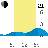 Old Port Tampa tide chart for Tuesday, January 21, 2025