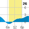 Old Port Tampa tide chart for Sunday, January 26, 2025