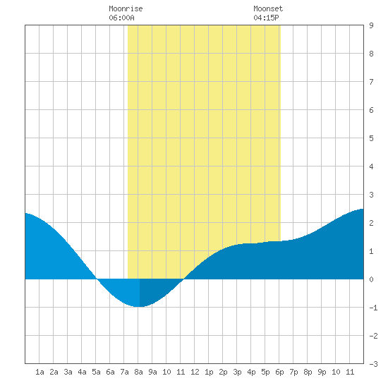 Old Port Tampa tide chart for Monday, January 27, 2025