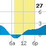 Old Port Tampa tide chart for Monday, January 27, 2025