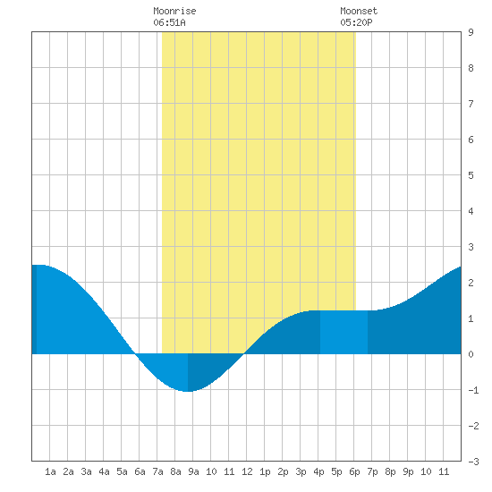 Old Port Tampa tide chart for Tuesday, January 28, 2025