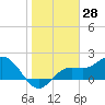 Old Port Tampa tide chart for Tuesday, January 28, 2025