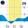 Old Port Tampa tide chart for Wednesday, January 29, 2025